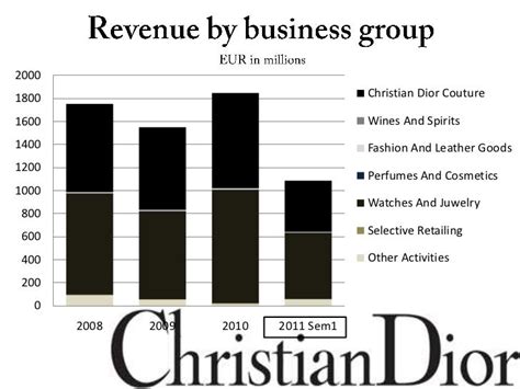 dior fatturato 2021|Dior financial management report.